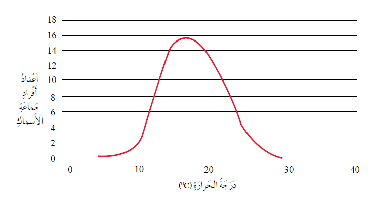 العلاقة بين أعداد جماعة حيوية لنوع من الأسماك ودرجة حرارة الماء في النظام البيئي